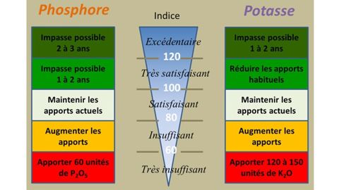Préconisation de fertilisation PK selon les indices de nutrition en phosphore et potasse pour une prairie permanente