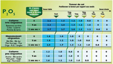Grille de calcul des doses de phosphore (P2O5) à apporter sur cultures annuelles ou prairies temporaires de moins de 3 ans