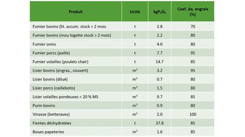 Teneur en P2O5 et coefficient d'équivalence engrais phosphatés des différents produits résiduaires organiques