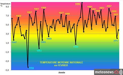 Température moyenne nationale des mois de février en France
