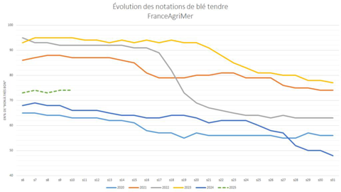 Les notations de blé tendre par FranceAgriMer se stabilisent.