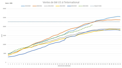 Les États-Unis enregistrent une campagne 24/25 dynamique en matière de ventes.