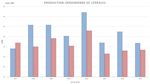Les productions ukrainiennes de blé et de maïs ont subi un net retrait ces dernières années