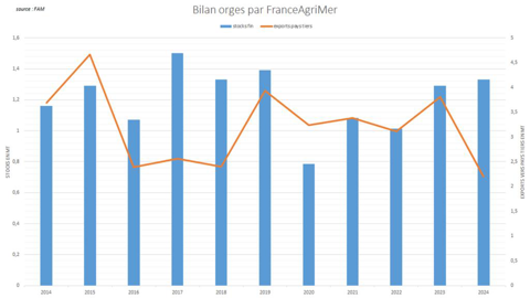 FranceAgriMer anticipe encore une forte réduction des exportations d'orge sur la campagne actuelle.