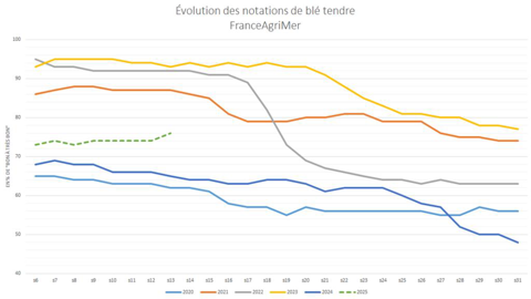 Les notations de blé tendre par FranceAgriMer s'améliorent sensiblement.