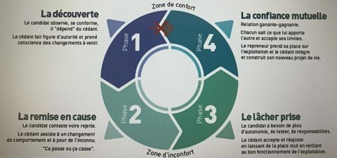 4 étapes pour la transmission d'une ferme