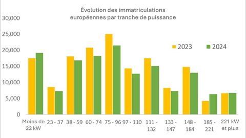 Les immatriculations de tracteurs de plus de 296 ch ont gagné 20 % en 2024 (source Cema). Les immatriculations de tracteurs de plus de 296 ch ont gagné 20 % en 2024 (source Cema).