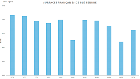Les surfaces nationales de blé tendre restent inférieures aux précédentes campagnes.