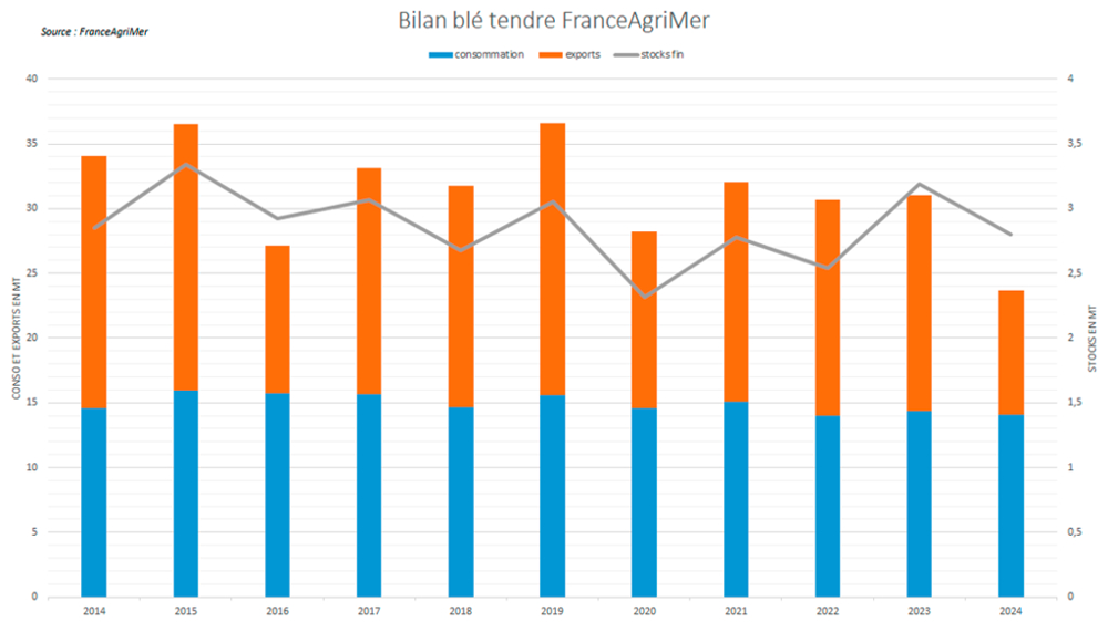FranceAgriMer anticipe une réduction du stock de fin de campagne malgré des exportations réduites.