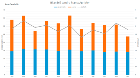 FranceAgriMer anticipe une réduction du stock de fin de campagne malgré des exportations réduites.