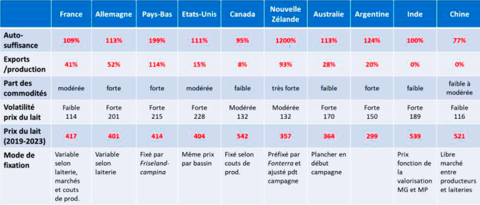 Modalités de fixation des prix du lait dans dix pays producteurs
