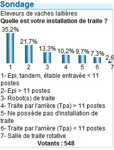 Sondage salle et robot de traite