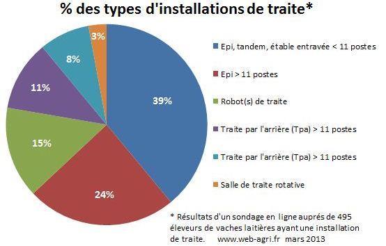 Salle de traite, robot de traite, salle de traite rotative