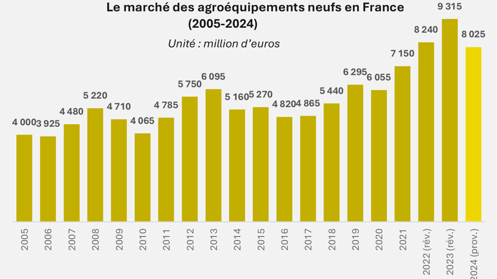 Marché apparent des agroéquipements en France