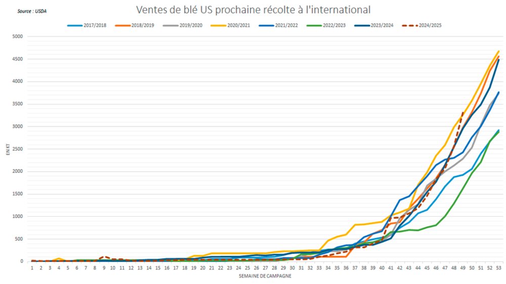 Les USA enregistrent des ventes dynamiques sur la prochaine moisson
