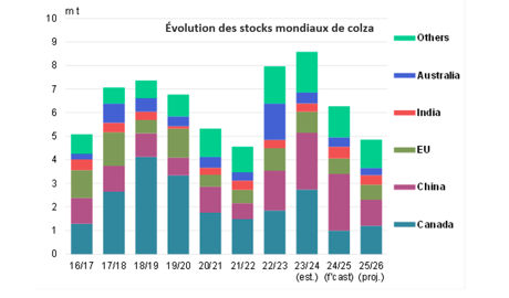 Évolution des stocks mondiaux de colza Évolution des stocks mondiaux de colza