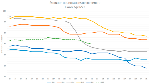 Les conditions de culture en France se dégradent progressivement.