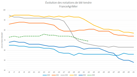 Le taux de blé tendre "bon à très bon" se dégrade progressivement.