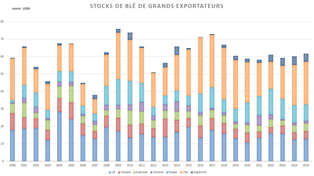 L'USDA anticipe une légère progression des stocks de fin de campagne de blé en 2026. L'USDA anticipe une légère progression des stocks de fin de campagne de blé en 2026.