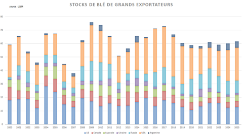 L'USDA anticipe une légère progression des stocks de fin de campagne de blé en 2026.