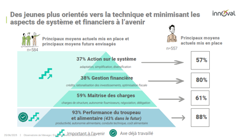 Observatoire du métier d'éleveur Innoval