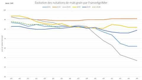 Les notations de maïs commencent à décliner sensiblement.