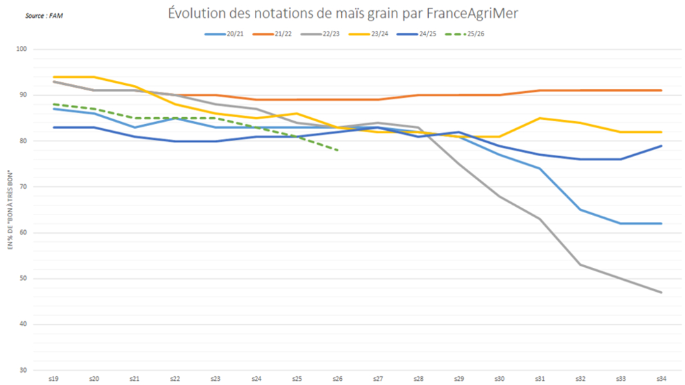 Les notations de culture décrochent rapidement. Les notations de culture décrochent rapidement.