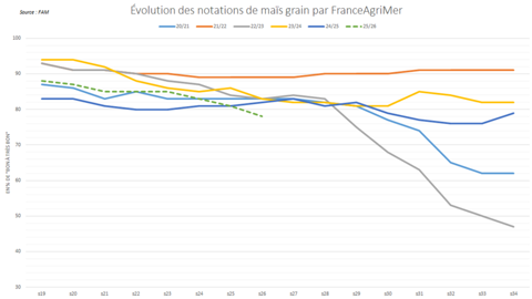 Les notations de culture décrochent rapidement.