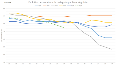 Les notations de maïs grain en France déclinent très rapidement.