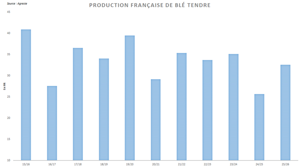 Les récoltes de blé tendre dépassent la moyenne des cinq dernières années.