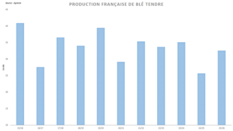 Les récoltes de blé tendre dépassent la moyenne des cinq dernières années.