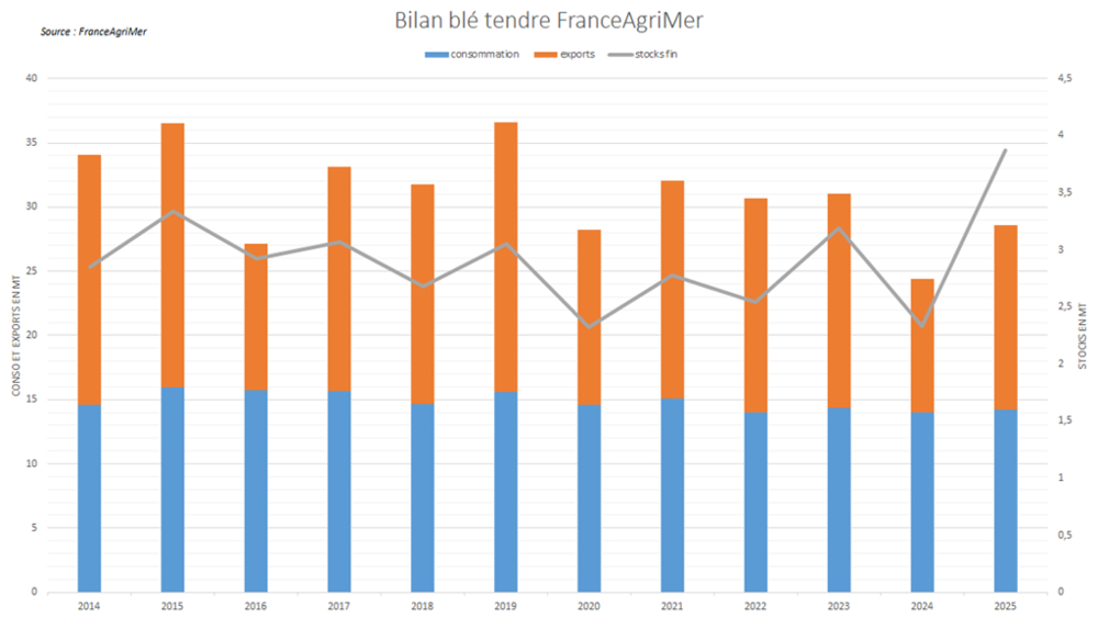 FranceAgriMer annonce un bond des stocks nationaux. FranceAgriMer annonce un bond des stocks nationaux.