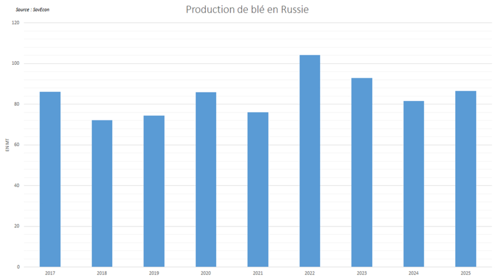 La récolte russe est encore annoncée en hausse par rapport à l'an dernier.