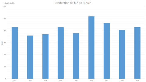 La récolte russe est encore annoncée en hausse par rapport à l'an dernier.