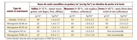 Doses de semis recommandées en colza. Doses de semis recommandées en colza.