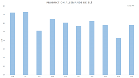 La récolte allemande de blé se redresse nettement.