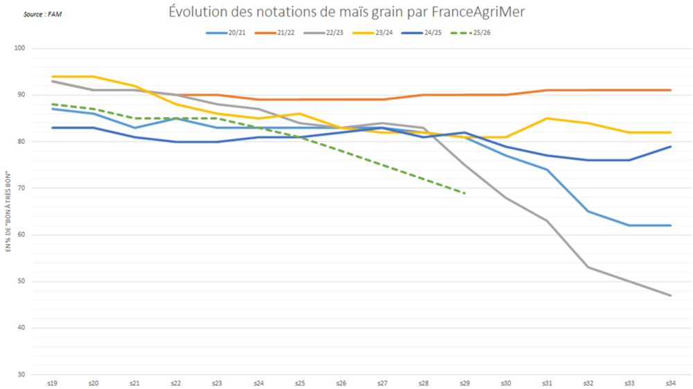 Les notations de "bon à très bon" décrochent depuis plusieurs semaines.