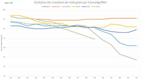 Les notations de "bon à très bon" décrochent depuis plusieurs semaines.