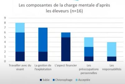D'où vient la charge mentale des éleveurs