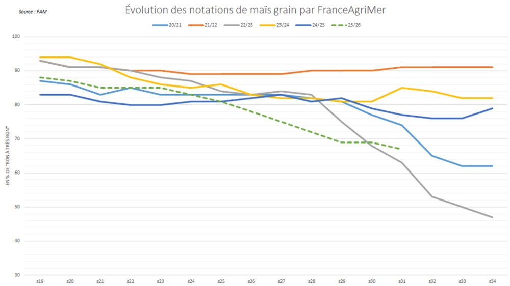Notations de maïs grain bon à très bon par FranceAgriMer.