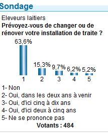 projet de changement de salle ou de robot de traite