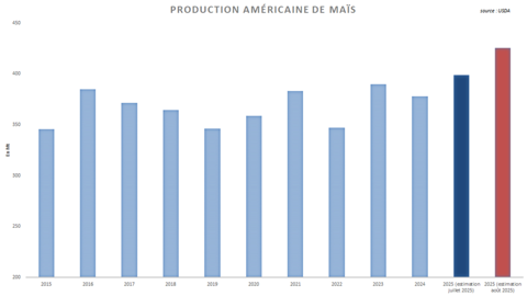 L'USDA a relevé massivement sa projection de récolte américaine de maïs.