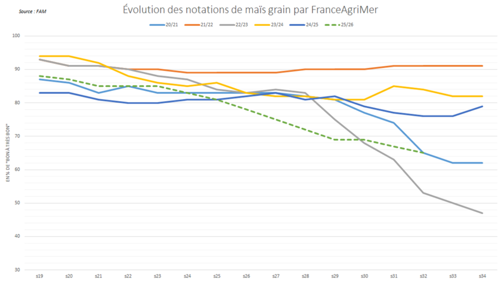 FranceAgriMer réduit encore rapidement ses notations de culture.