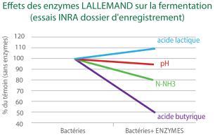 Effet des enzymes ensilage d'herbe