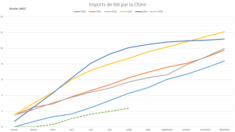 Les importations chinoises de blé enregistrent un rythme extrêmement faible.