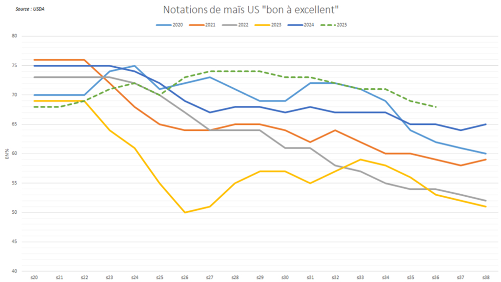 Les notations de culture restent élevées aux États-Unis mais se dégradent.
