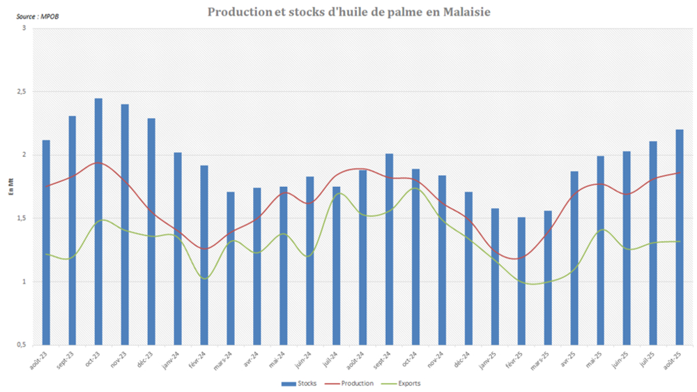 Les stocks d'huile de palme en Malaisie atteignent de nouveaux sommets.