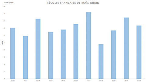 Agreste annonce une nette contraction de la récolte nationale de maïs grain. Agreste annonce une nette contraction de la récolte nationale de maïs grain.