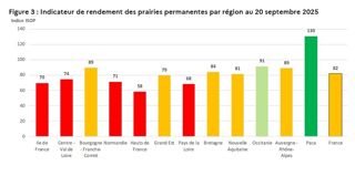 Indicateur de rendement des prairies permanentes par région au 20 septembre 2025 Indicateur de rendement des prairies permanentes par région au 20 septembre 2025