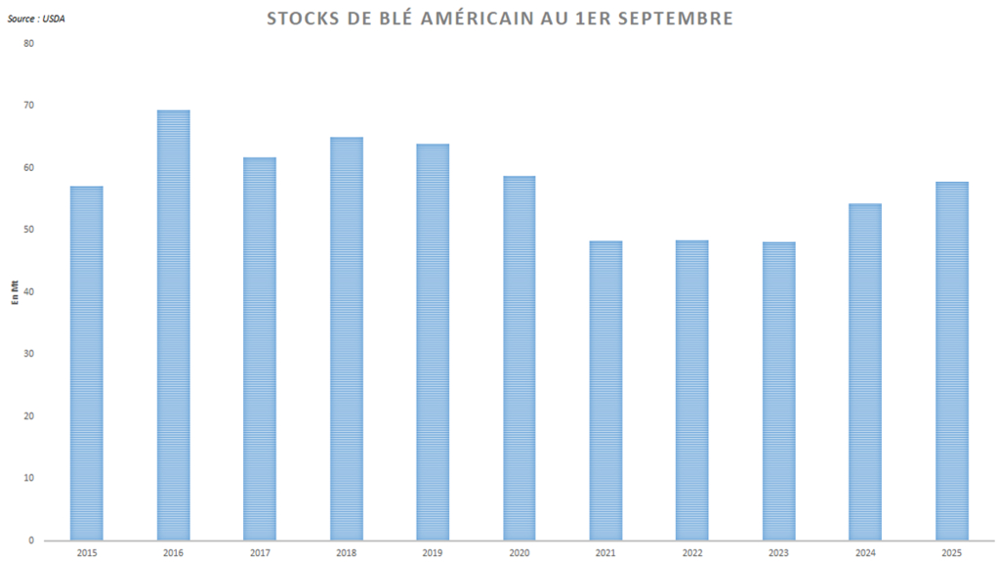Les stocks de blé aux États-Unis retrouvent leur niveau de 2020.